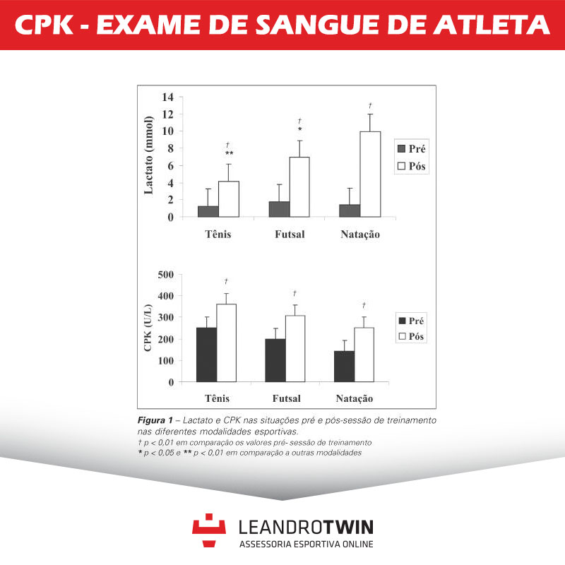 Musculação e CPK (Creatinofosfoquinase) Leandro Twin